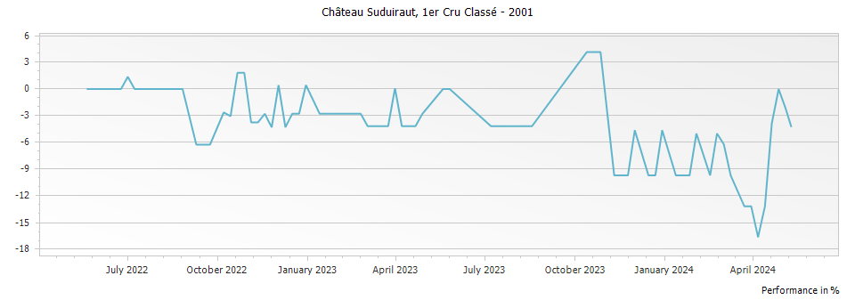 Graph for Chateau Suduiraut Sauternes Premier Cru – 2001