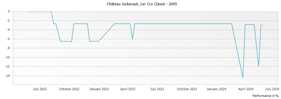 Graph for Chateau Suduiraut Sauternes Premier Cru – 2005