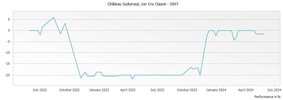 Graph for Chateau Suduiraut Sauternes Premier Cru – 2007