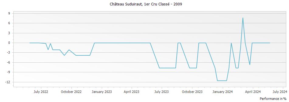 Graph for Chateau Suduiraut Sauternes Premier Cru – 2009