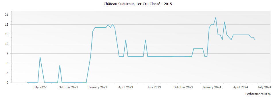 Graph for Chateau Suduiraut Sauternes Premier Cru – 2015