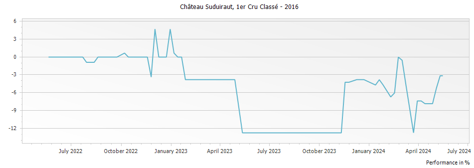 Graph for Chateau Suduiraut Sauternes Premier Cru – 2016