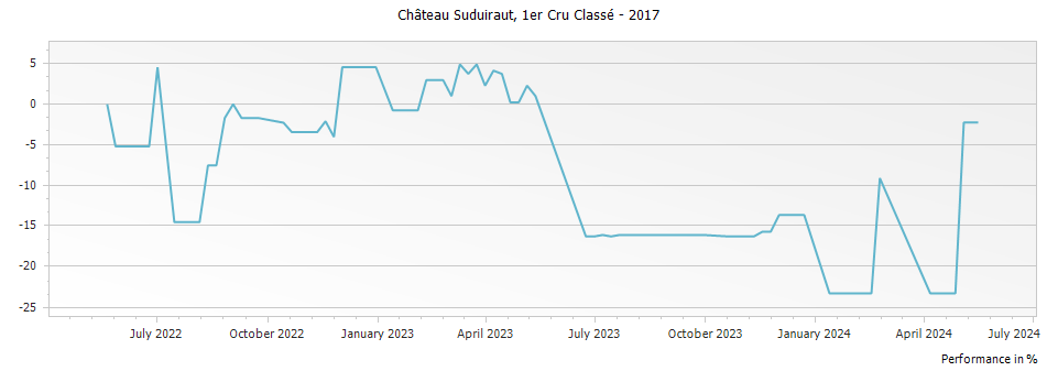 Graph for Chateau Suduiraut Sauternes Premier Cru – 2017
