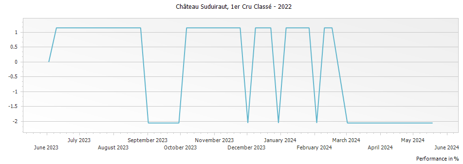 Graph for Chateau Suduiraut Sauternes Premier Cru – 2022