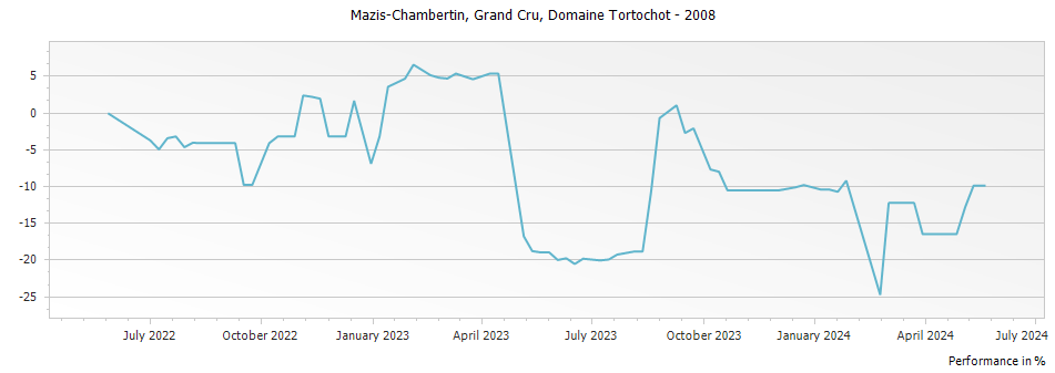 Graph for Domaine Tortochot Mazis-Chambertin Grand Cru – 2008