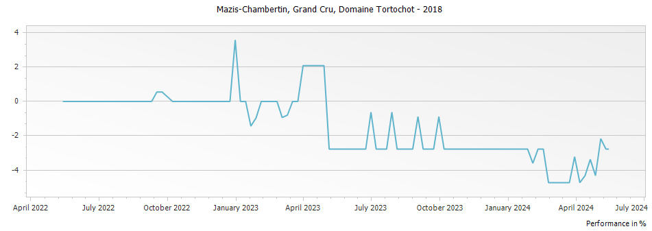 Graph for Domaine Tortochot Mazis-Chambertin Grand Cru – 2018