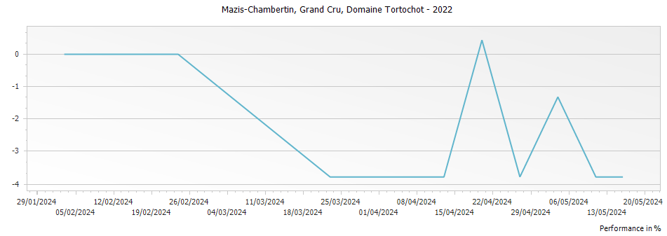Graph for Domaine Tortochot Mazis-Chambertin Grand Cru – 2022