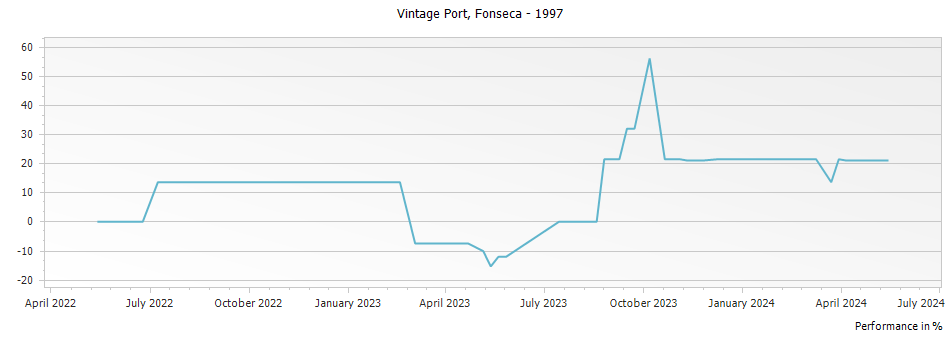 Graph for Fonseca Vintage Port – 1997