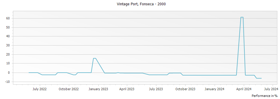 Graph for Fonseca Vintage Port – 2000