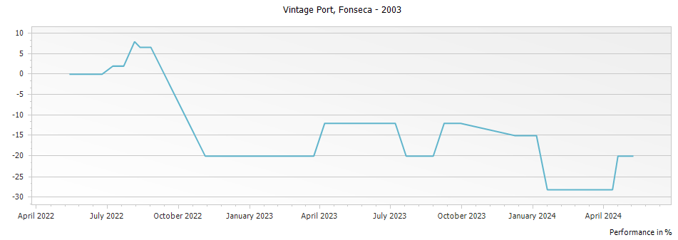Graph for Fonseca Vintage Port – 2003