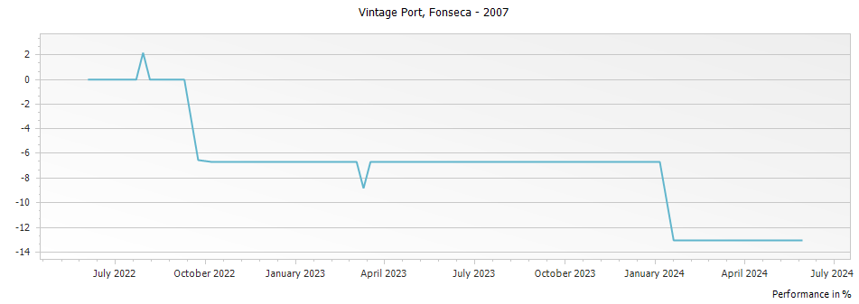 Graph for Fonseca Vintage Port – 2007