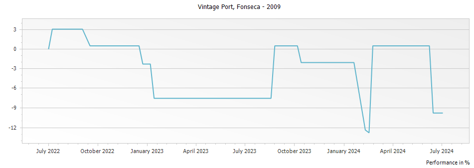 Graph for Fonseca Vintage Port – 2009