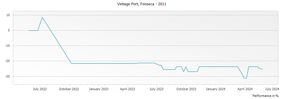 Graph for Fonseca Vintage Port – 2011
