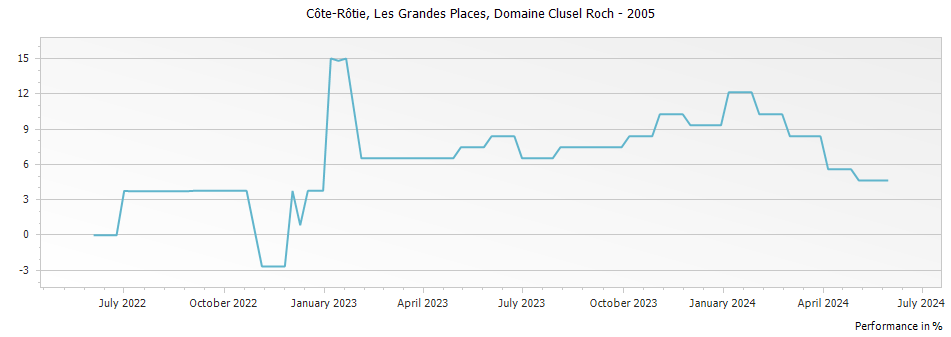 Graph for Domaine Clusel Roch Les Grandes Places Cote Rotie – 2005
