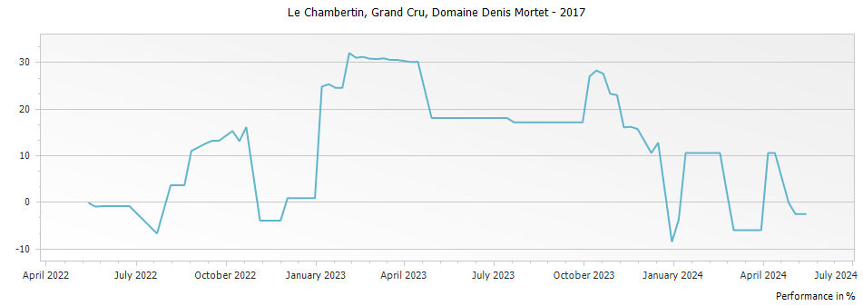 Graph for Domaine Denis Mortet Le Chambertin Grand Cru – 2017