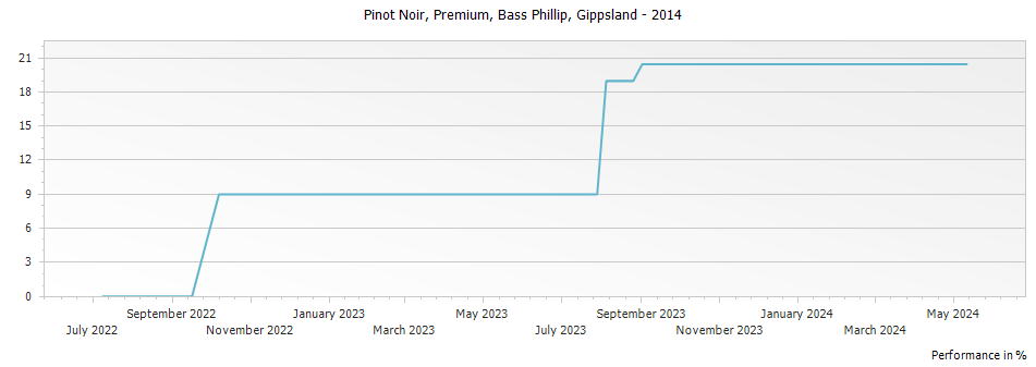 Graph for Bass Phillip Premium Pinot Noir Gippsland – 2014