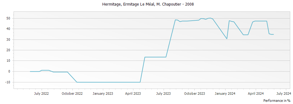 Graph for M. Chapoutier Ermitage Le Meal Hermitage – 2008