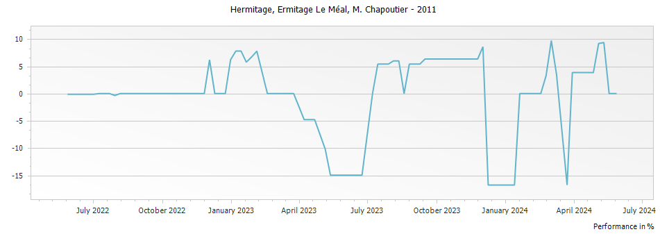 Graph for M. Chapoutier Ermitage Le Meal Hermitage – 2011