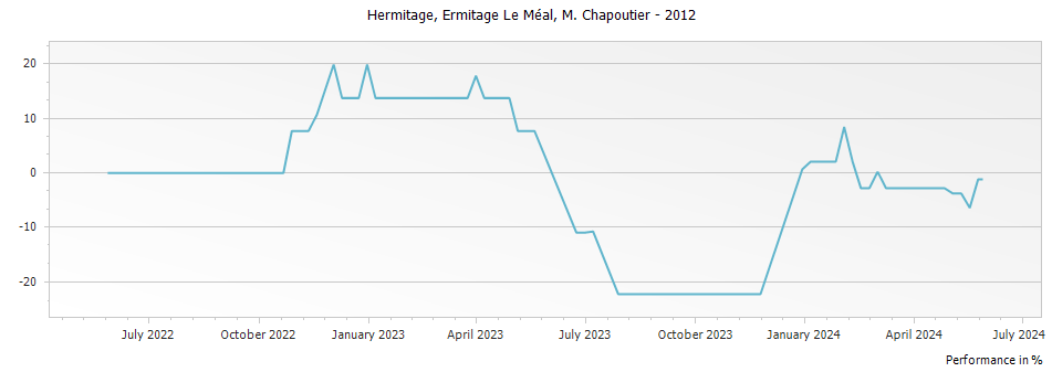 Graph for M. Chapoutier Ermitage Le Meal Hermitage – 2012