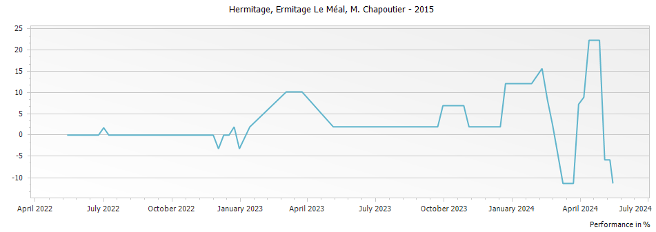 Graph for M. Chapoutier Ermitage Le Meal Hermitage – 2015