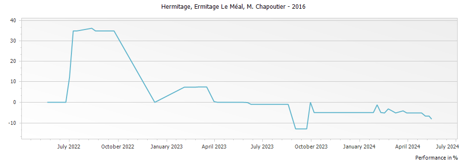 Graph for M. Chapoutier Ermitage Le Meal Hermitage – 2016