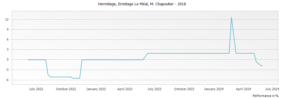 Graph for M. Chapoutier Ermitage Le Meal Hermitage – 2018