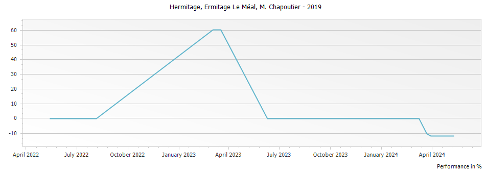 Graph for M. Chapoutier Ermitage Le Meal Hermitage – 2019
