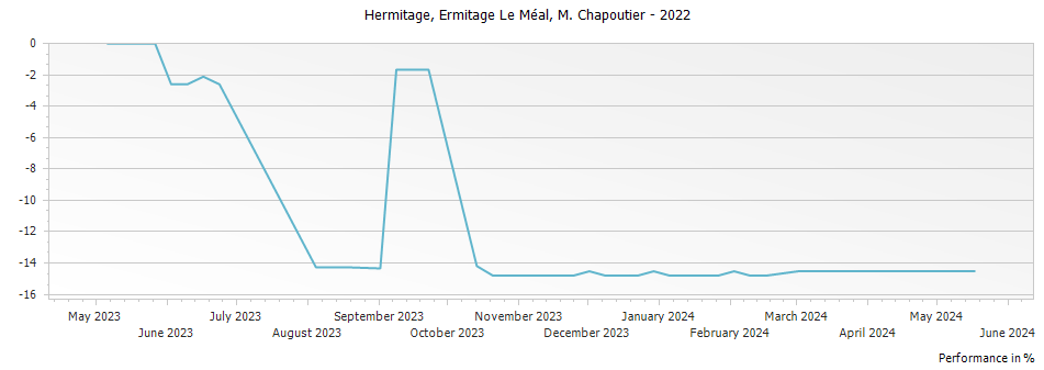 Graph for M. Chapoutier Ermitage Le Meal Hermitage – 2022