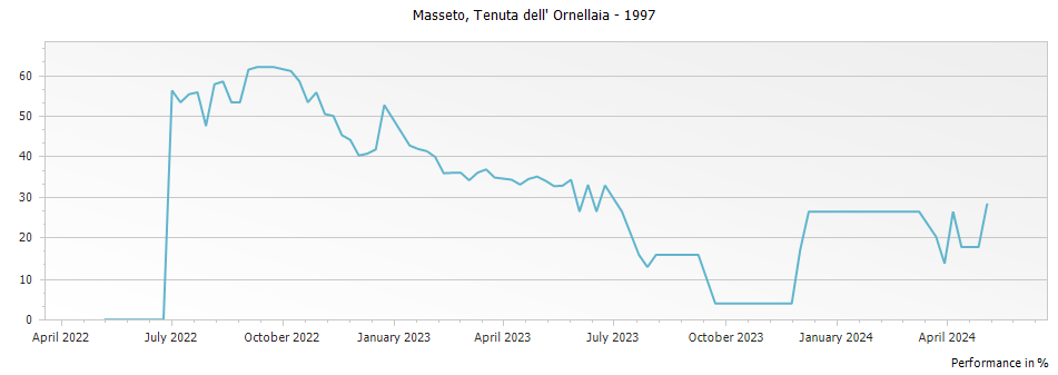 Graph for Masseto Toscana – 1997
