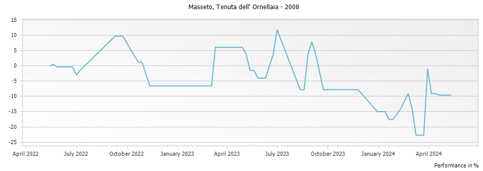 Graph for Masseto Toscana – 2008