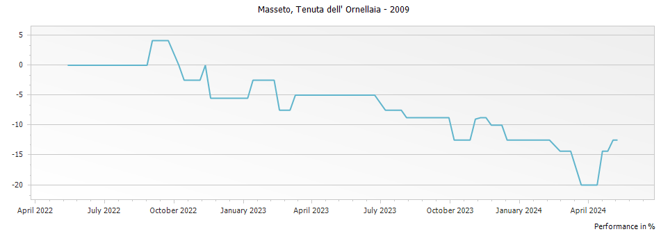 Graph for Masseto Toscana – 2009