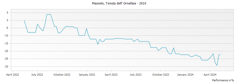 Graph for Masseto Toscana – 2010