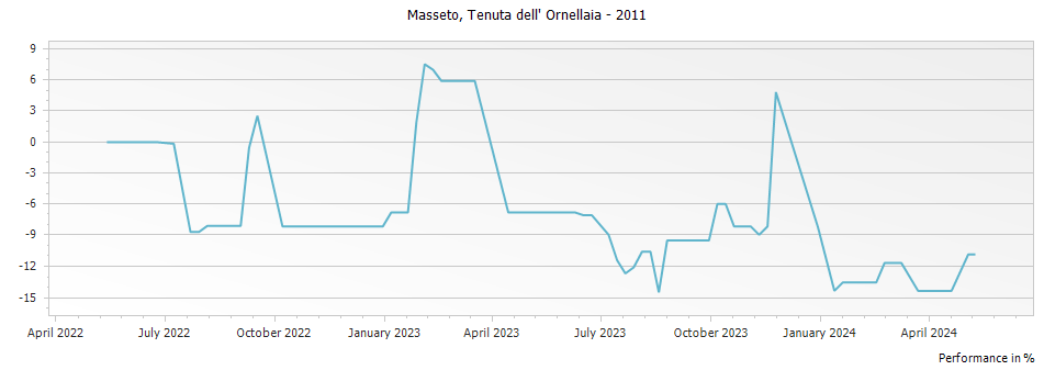 Graph for Masseto Toscana – 2011