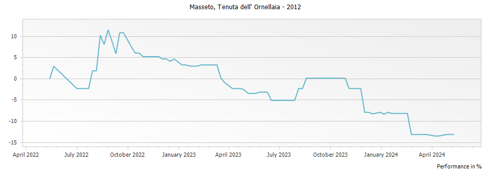 Graph for Masseto Toscana – 2012