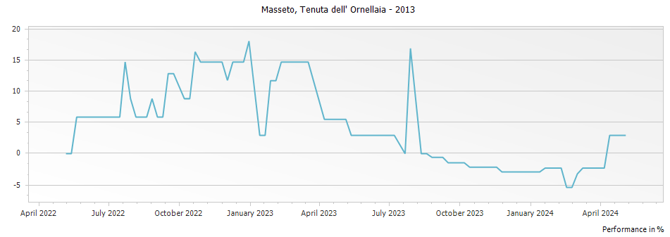 Graph for Masseto Toscana – 2013