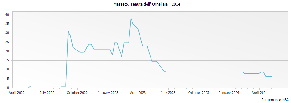 Graph for Masseto Toscana – 2014