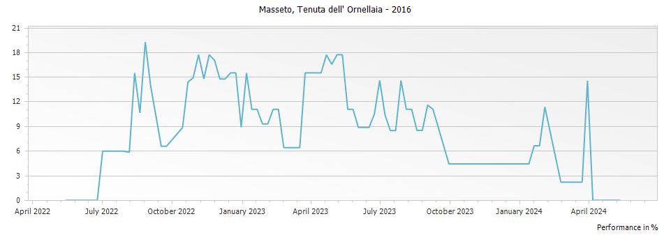Graph for Masseto Toscana – 2016