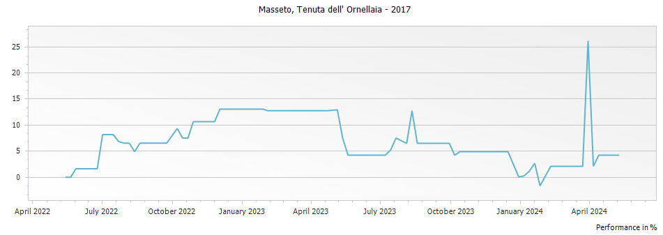 Graph for Masseto Toscana – 2017