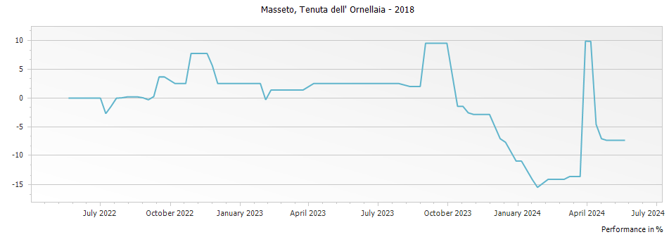 Graph for Masseto Toscana – 2018