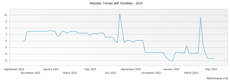 Graph for Masseto Toscana – 2019