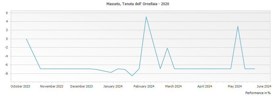 Graph for Masseto Toscana – 2020