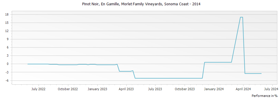 Graph for Morlet Family Vineyards En Famille Pinot Noir Sonoma Coast – 2014