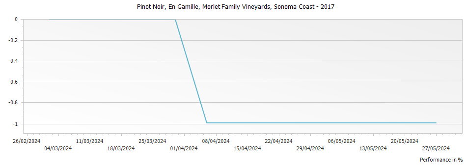 Graph for Morlet Family Vineyards En Famille Pinot Noir Sonoma Coast – 2017