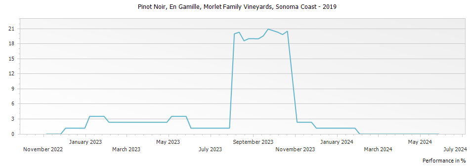 Graph for Morlet Family Vineyards En Famille Pinot Noir Sonoma Coast – 2019