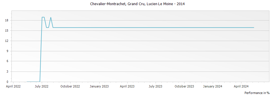 Graph for Lucien Le Moine Chevalier-Montrachet Grand Cru – 2014