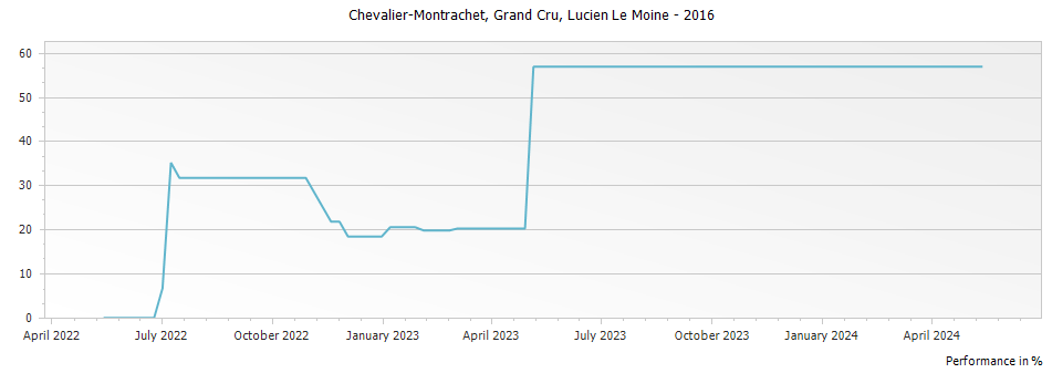 Graph for Lucien Le Moine Chevalier-Montrachet Grand Cru – 2016