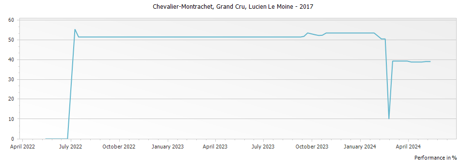 Graph for Lucien Le Moine Chevalier-Montrachet Grand Cru – 2017