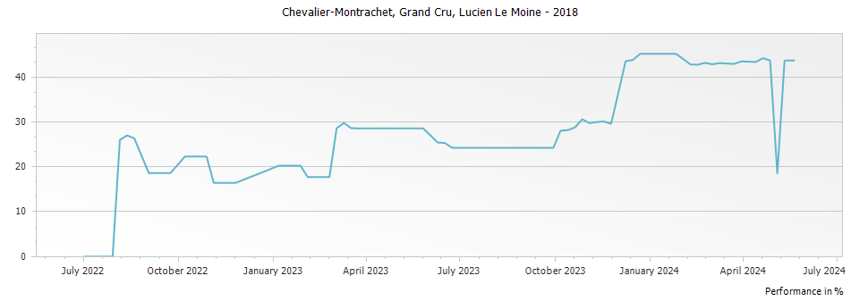 Graph for Lucien Le Moine Chevalier-Montrachet Grand Cru – 2018
