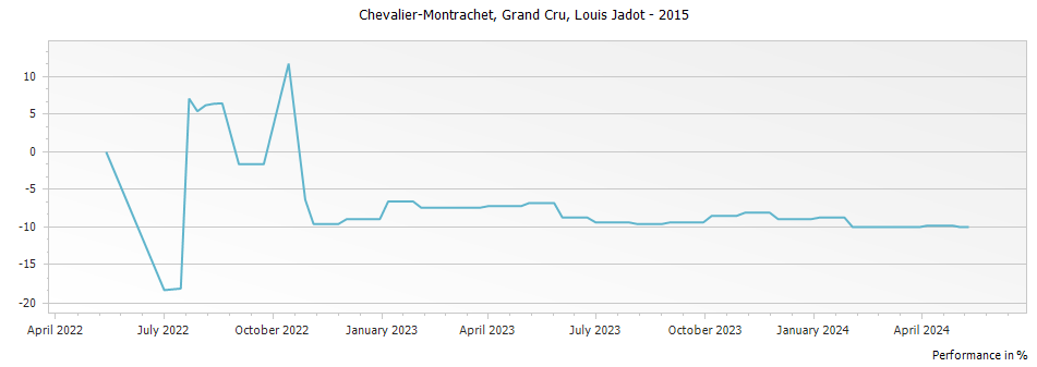Graph for Louis Jadot Chevalier-Montrachet Grand Cru – 2015