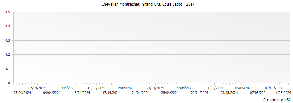 Graph for Louis Jadot Chevalier-Montrachet Grand Cru – 2017